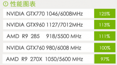 NVidia gtx960显卡评测