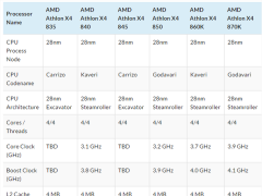 AMD更新Athlon X4 845、X4 835处理器