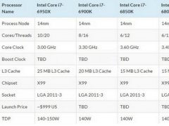 英特尔i7-6800K和6850k售价3K内 顶级i7 6950x售价破万