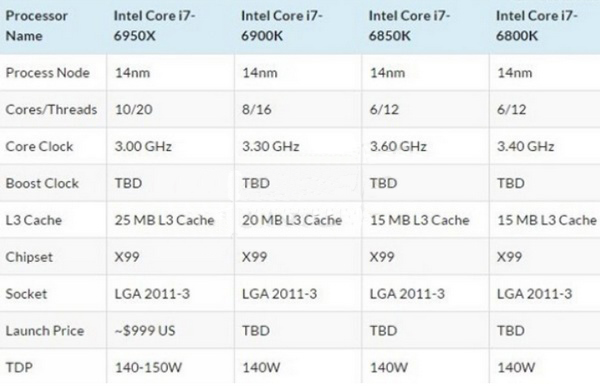 英特尔i7-6800K和6850k售价3K内 顶级i7 6950x售价破万