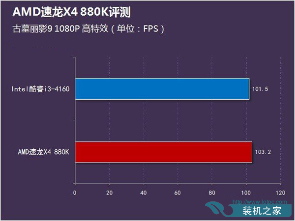AMD 速龙 X4 880K性能怎么样 AMD 880k评测