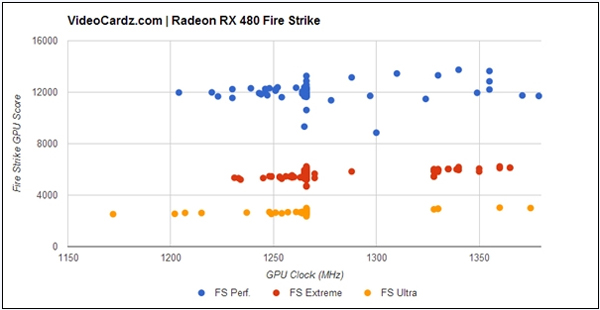 AMD RX 480双卡交火超频跑分曝光 性能超强