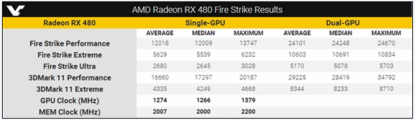 AMD RX 480双卡交火超频跑分曝光 性能超强