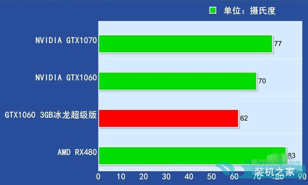 GTX1060 3G与6G性能差距有多大 GTX1060 3g和6g性能对比评测