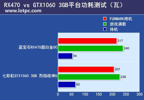 gtx1060 3g和rx470 4G哪个好 RX470 4GB和GTX1060 3GB性能对比评测
