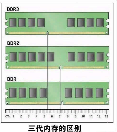 如何从外观上分辨DDR、DDR2、DDR3以及DDR4内存”