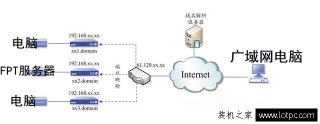 外网WAN口为动态IP,教你通过广域网访问该内网电脑”