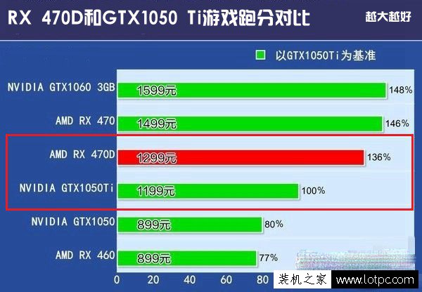 GTX1050Ti和RX470D哪一款好？RX470D与GTX1050Ti对比评测