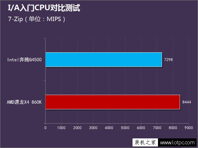 Intel奔腾G4500和AMD速龙X4 860K哪个好？G4500与860K对比评测