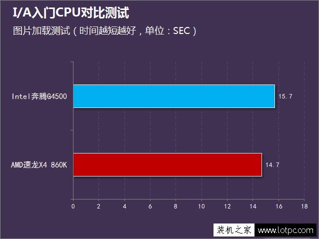 Intel奔腾G4500和AMD速龙X4 860K哪个好？G4500与860K对比评测