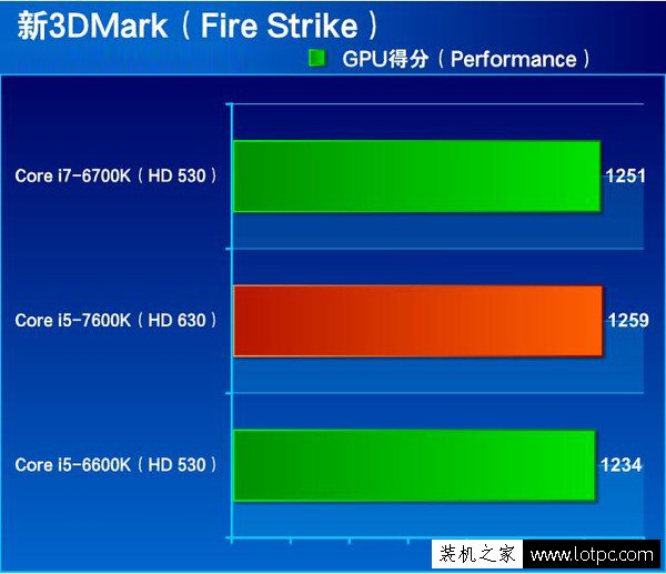 HD 630比HD 530核显强多少？HD530与HD630核显性能对比测试