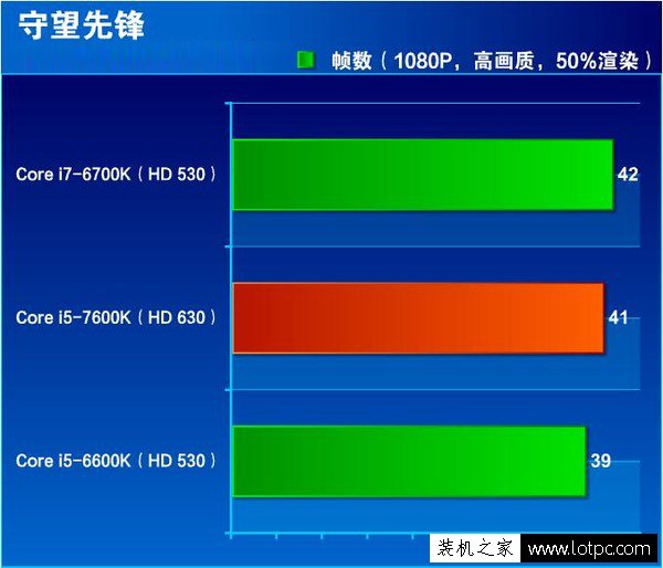 HD 630比HD 530核显强多少？HD530与HD630核显性能对比测试