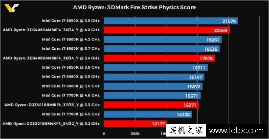 AMD Ryzen处理器被曝出3DMark跑分：性能敢与intel i7系列抗衡