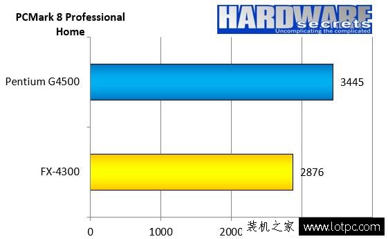 奔腾g4500 CPU怎么样？intel G4500和AMD FX4300对比测试及评测_硬件 