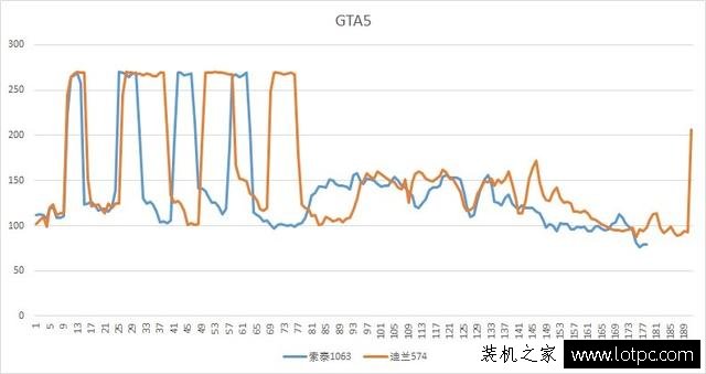 RX570 4G和GTX1060 3G哪个好？RX570 4G对比GTX1060 3g性能评测