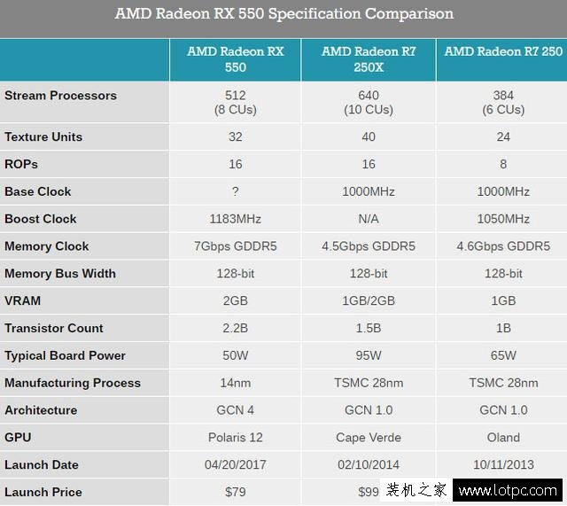 RX 550显卡性能测试评测：RX550亮机卡大战HD630核显！