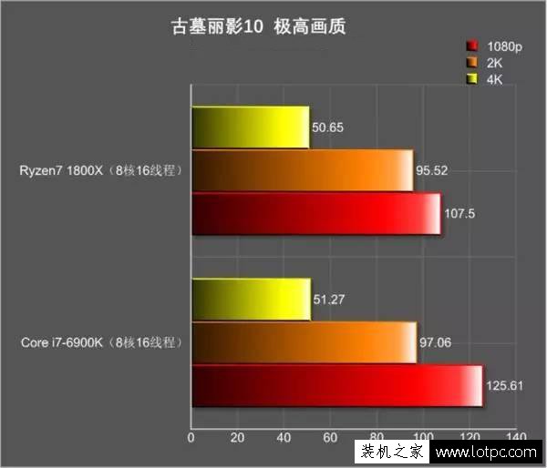 R7-1800X对战i7-6900K游戏性能测试 AMD锐龙Ryzen7-1800X评测