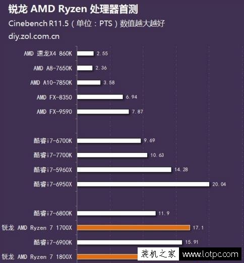 AMD锐龙性价比高，为什么绝大数装机用户还是选intel酷睿处理器？