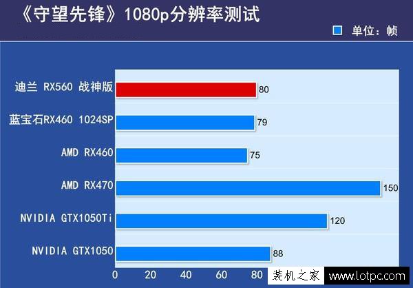 AMD RX560评测:RX560对比RX460/470、GTX1050/1050Ti显卡性能测试