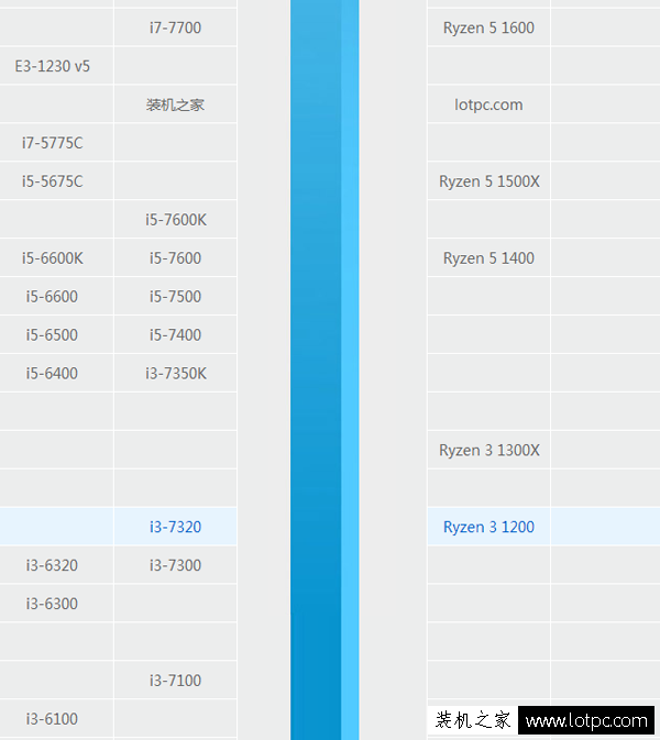 AMD锐龙3 1200与1300X有什么区别？Ryzen3 1200和1300X选哪个好？