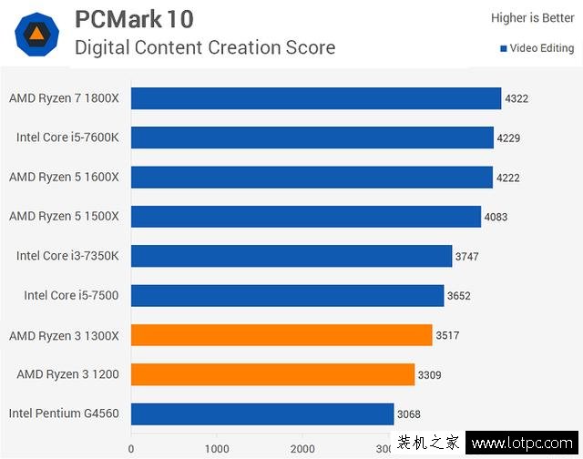 AMD锐龙Ryzen3 1200/1300X性能怎么样？锐龙R3对比酷睿i3性能测试