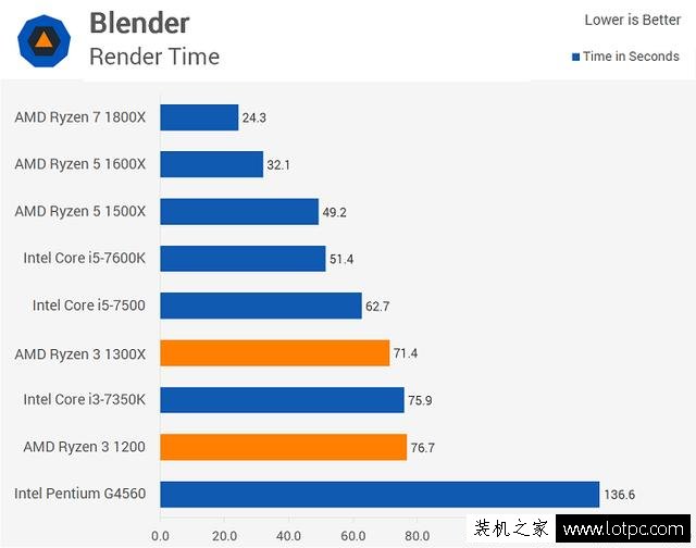 AMD锐龙Ryzen3 1200/1300X性能怎么样？锐龙R3对比酷睿i3性能测试