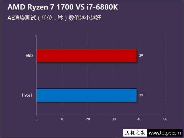 intel酷睿i7-6800K对比AMD锐龙Ryzen7 1700详细性能测试评测