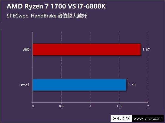 intel酷睿i7-6800K对比AMD锐龙Ryzen7 1700详细性能测试评测