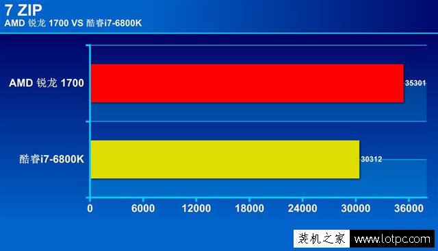 R7-1700和i7-6800K哪个好？锐龙Ryzen7 1700和酷睿i7-6800K性能对比