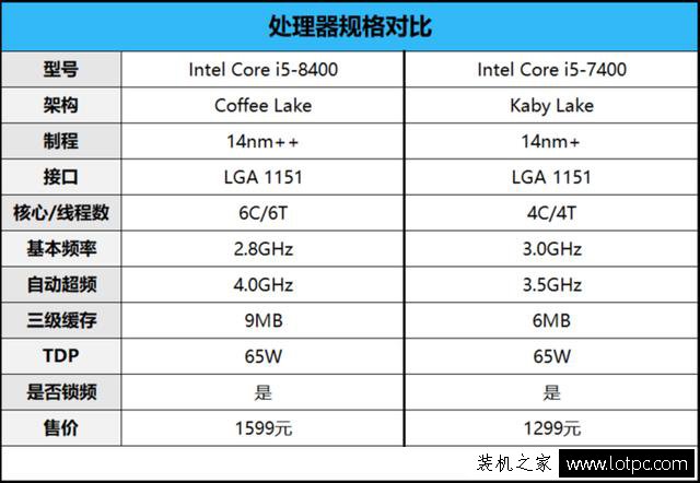 intel酷睿i5-8400怎么样？七代i5-7400对比八代i5-8400处理器评测