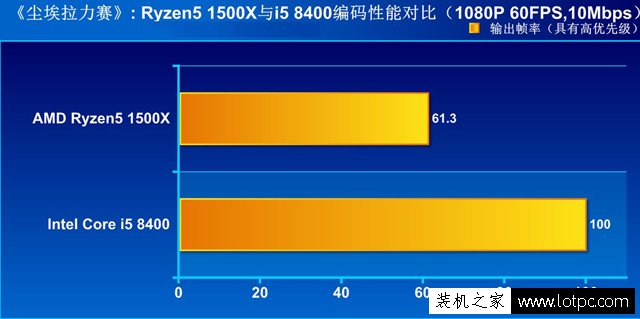 i5-8400与R5 1500X哪个好？i5-8400对比Ryzen5 1500X性能实测评测