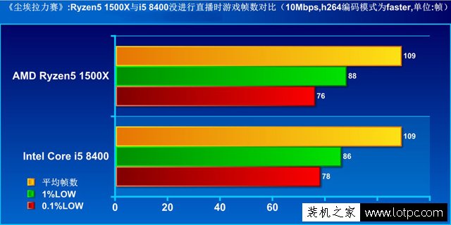 i5-8400与R5 1500X哪个好？i5-8400对比Ryzen5 1500X性能实测评测