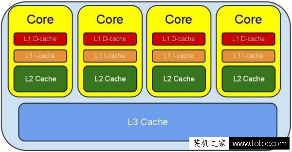 CPU一级缓存、二级缓存、三级缓存是什么意思？CPU缓存有什么用？