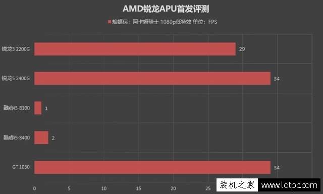 八代APU怎么样？AMD锐龙R5 2400G和AMD锐龙R3 2200G性能对比评测