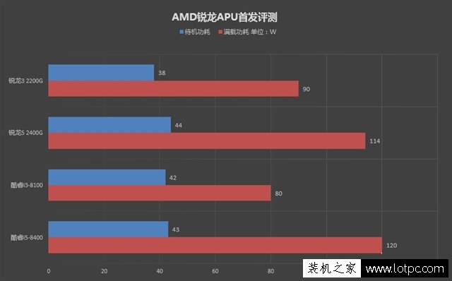 八代APU怎么样？AMD锐龙R5 2400G和AMD锐龙R3 2200G性能对比评测