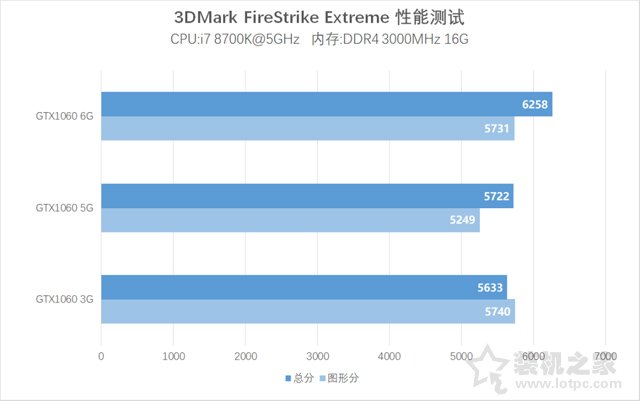 GTX1060 5G网吧专供版显卡评测：对比3G、6G显存版性能测试