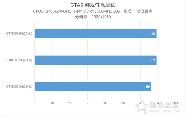 GTX1060 5G网吧专供版显卡评测：对比3G、6G显存版性能测试