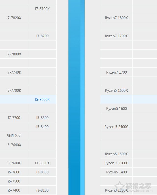 i5 8600K和i7 7700K哪个好？i5-8600K和i7-7700K区别及性能对比评测