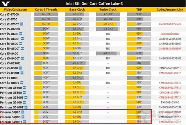 Intel第八代赛扬CPU包括哪些型号？第八代赛扬G4920/G4900区别对比