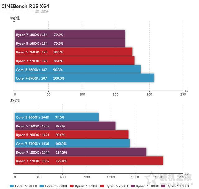 AMD锐龙Ryzen5 2600X评测：R5-2600X与i5-8600K性能对比测试