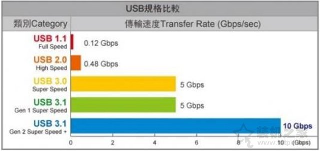 USB3.0、USB3.1 Gen1、USB3.1 Gen2传输速度差距有多大？