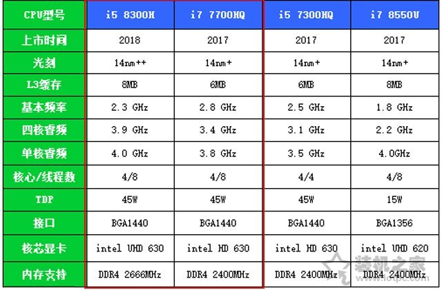 i5 8300H和i7 7700HQ哪个好？i7 7700hq和i5 8300h的性能对比测试