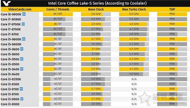 Intel第九代酷睿i9-9900K性能跑分曝光：相比i7-8700K高出41%！