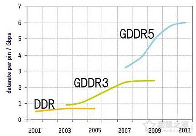 GDDR和DDR傻傻的分不清楚 GDDR显存与DDR内存的区别与联系