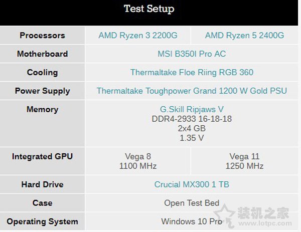 AMD Ryzen5 2400G/Ryzen3 2200G核显超频测试评测