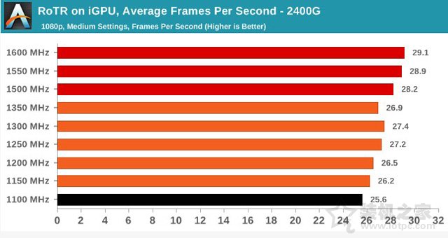 AMD Ryzen5 2400G/Ryzen3 2200G核显超频性能测试评测