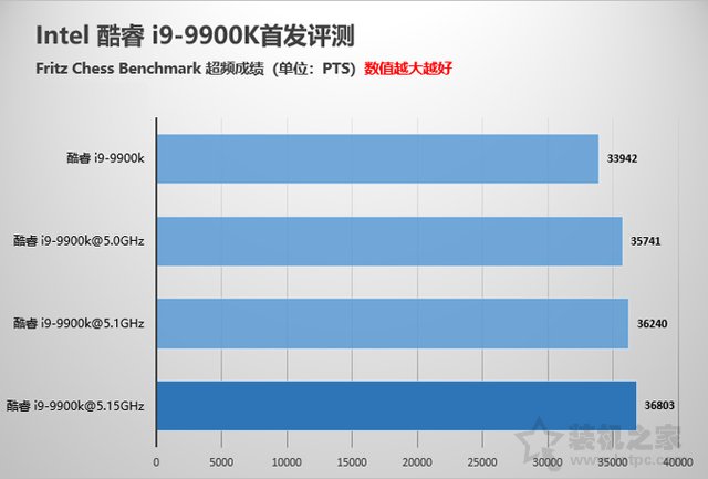intel酷睿i9-9900K性能对比测试评测 堪称最强游戏CPU
