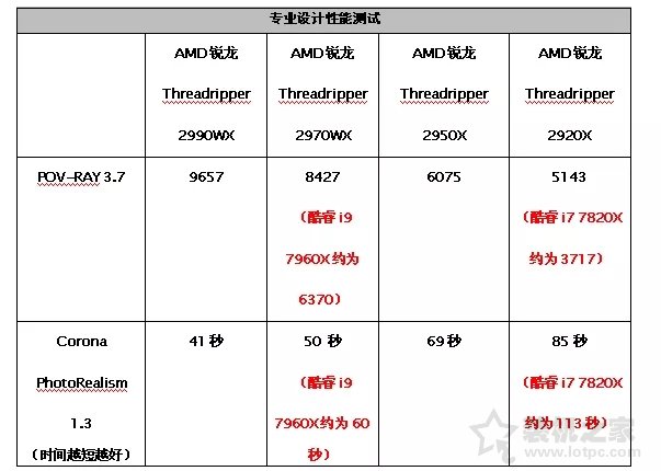 AMD锐龙Threadripper 2920X/2970WX评测 第二代线程撕裂者！