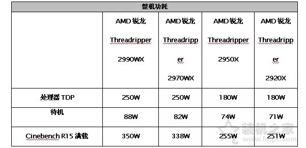 AMD锐龙Threadripper 2920X/2970WX评测 第二代线程撕裂者！