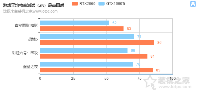 GTX1660Ti和RTX2060的差距有多大？RTX2060对比GTX1660Ti性能测试